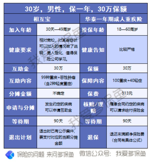 有了相互寶，還要保險嗎