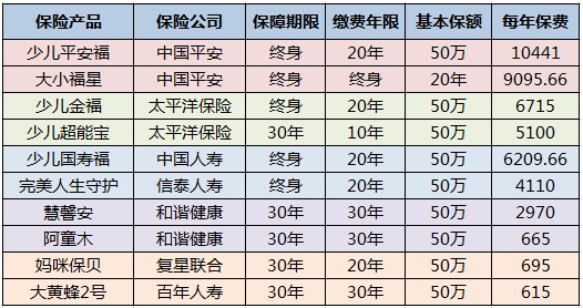 兒童保險(xiǎn)要不要買？怎么買