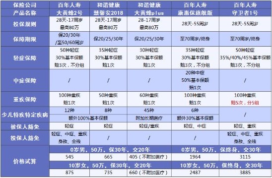 兒童保險(xiǎn)要不要買？怎么買？