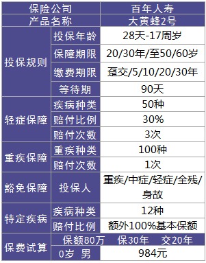 百年人壽大黃蜂2號重疾險(xiǎn)好不好