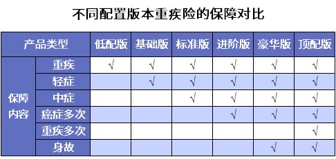 誰說重疾險很貴？這6種選擇你一定要知道