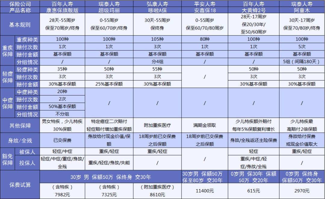 重疾險應(yīng)該這樣買