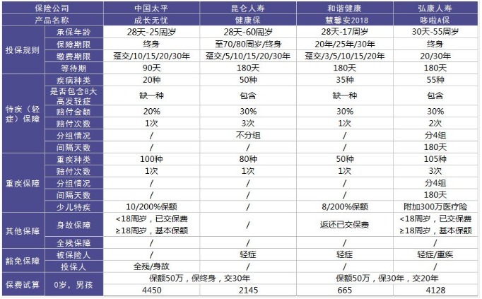 太平成長無憂少兒重疾險(xiǎn)怎么樣