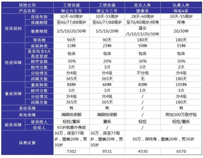 工銀安盛御立方5號重疾險怎么樣