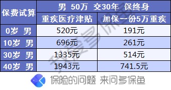 昆侖健康保2.0重疾險(xiǎn)測(cè)評(píng)