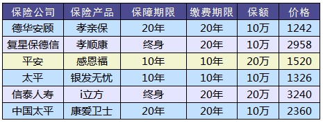 老人防癌險(xiǎn)怎么買