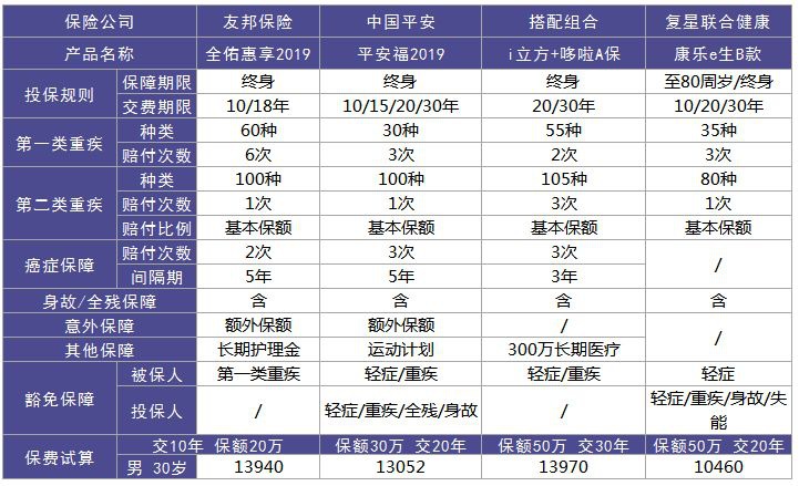 全佑惠享重疾險(xiǎn)測(cè)評(píng)