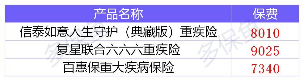 健康保(多倍保)重疾險測評
