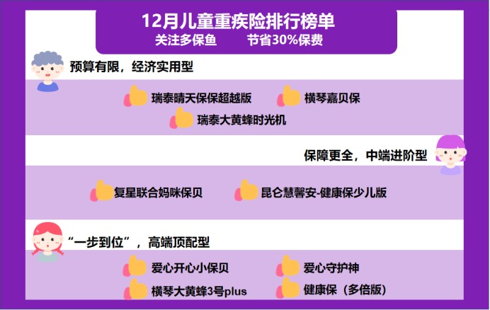 12月少兒重疾險榜單重磅上線！