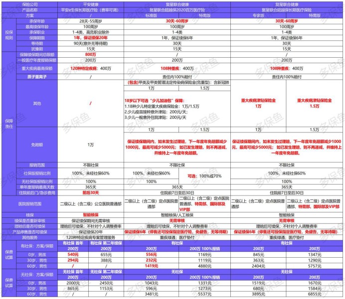 平安e生保長期醫(yī)療險(xiǎn)產(chǎn)品測(cè)評(píng)