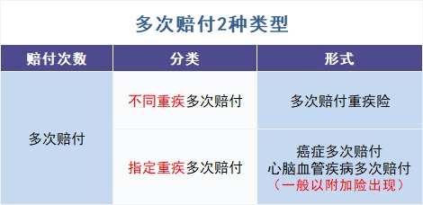 買多次賠付的重疾險是交智商稅？