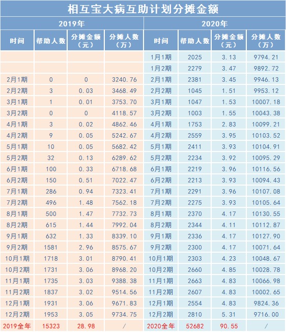 相互寶2020年分?jǐn)偨痤~漲了，要退出嗎？