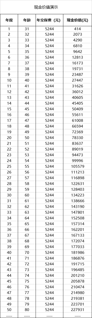  買重疾險不加身故，真的省錢了嗎？