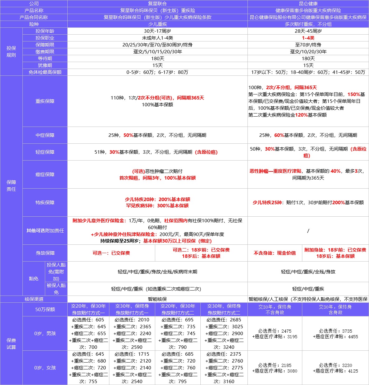 4月榜單 | 哪款重疾險性價比最高？