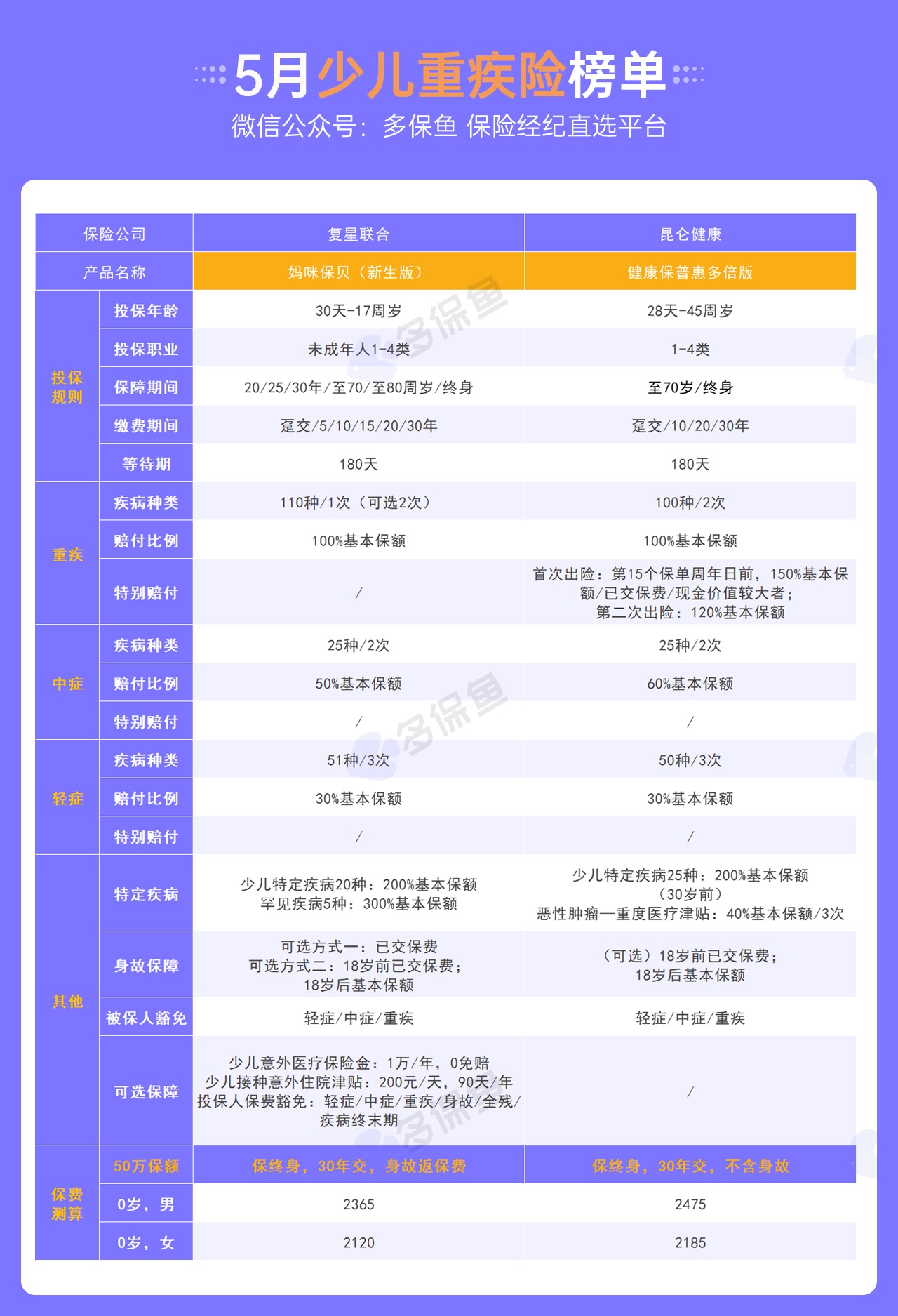 每月榜單 | 5月重疾險榜單公布！