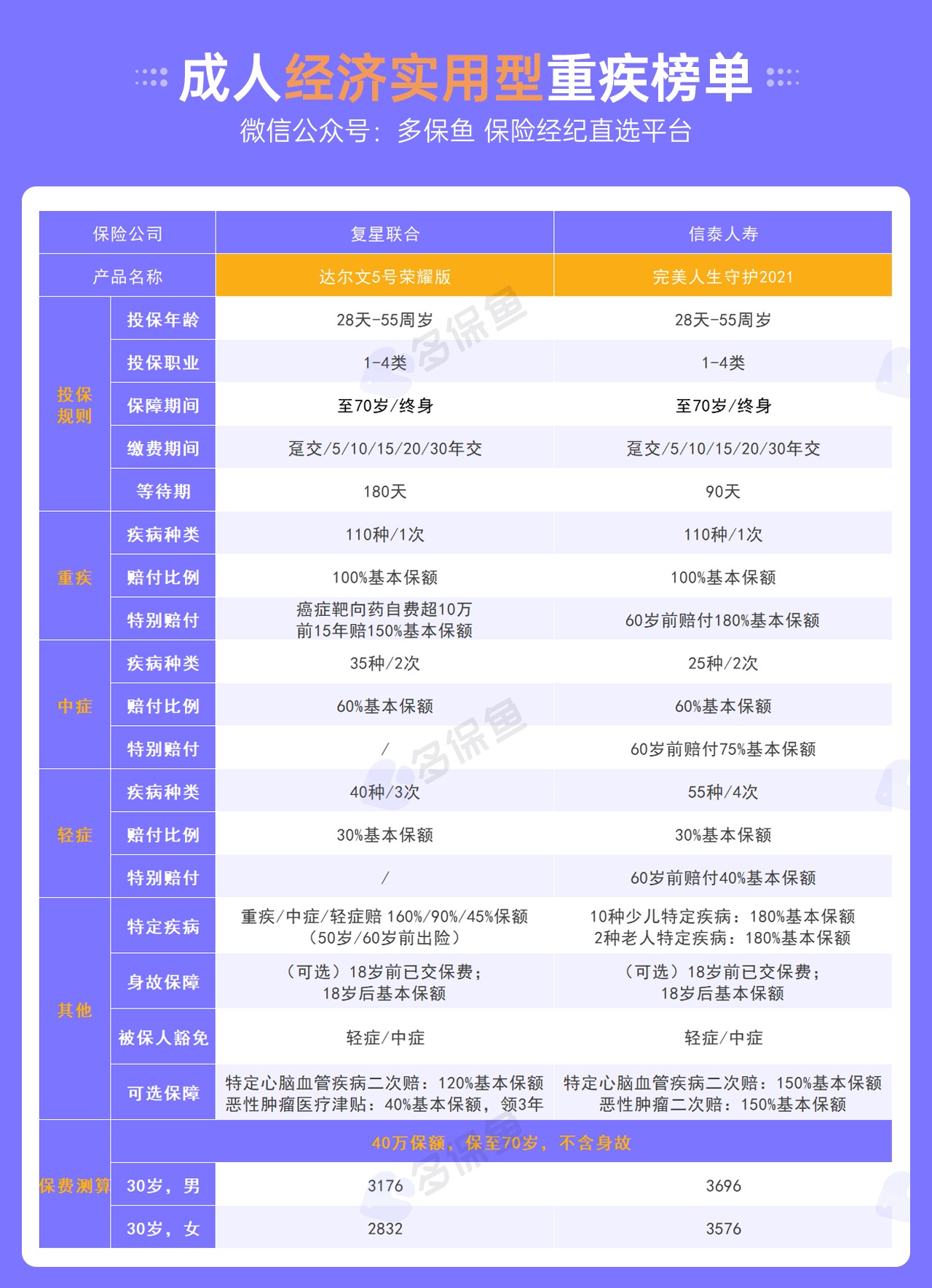 每月榜單 | 7月重疾險榜單公布來了！
