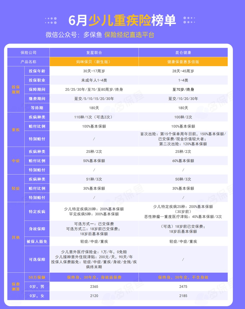 每月榜單 | 6月重疾險榜單公布來了！