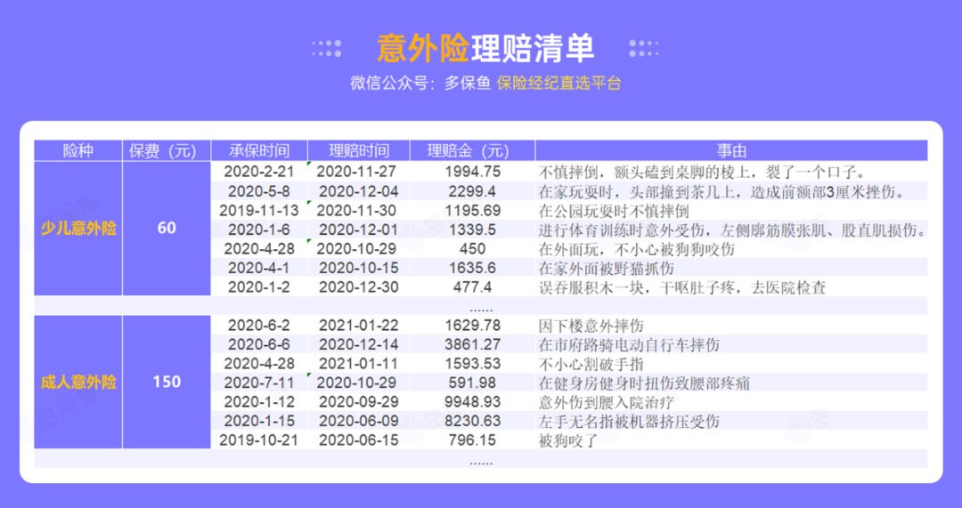 腰扭傷賠了萬元醫(yī)療費！魚刺卡喉也能賠？