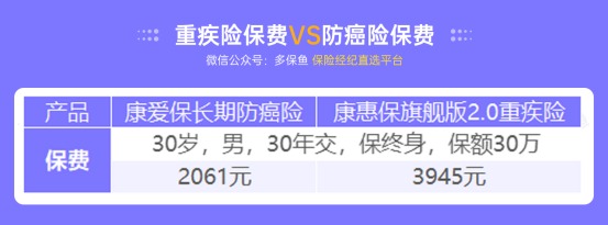 甲狀腺癌100%賠！癌癥保障比重疾險還牛？