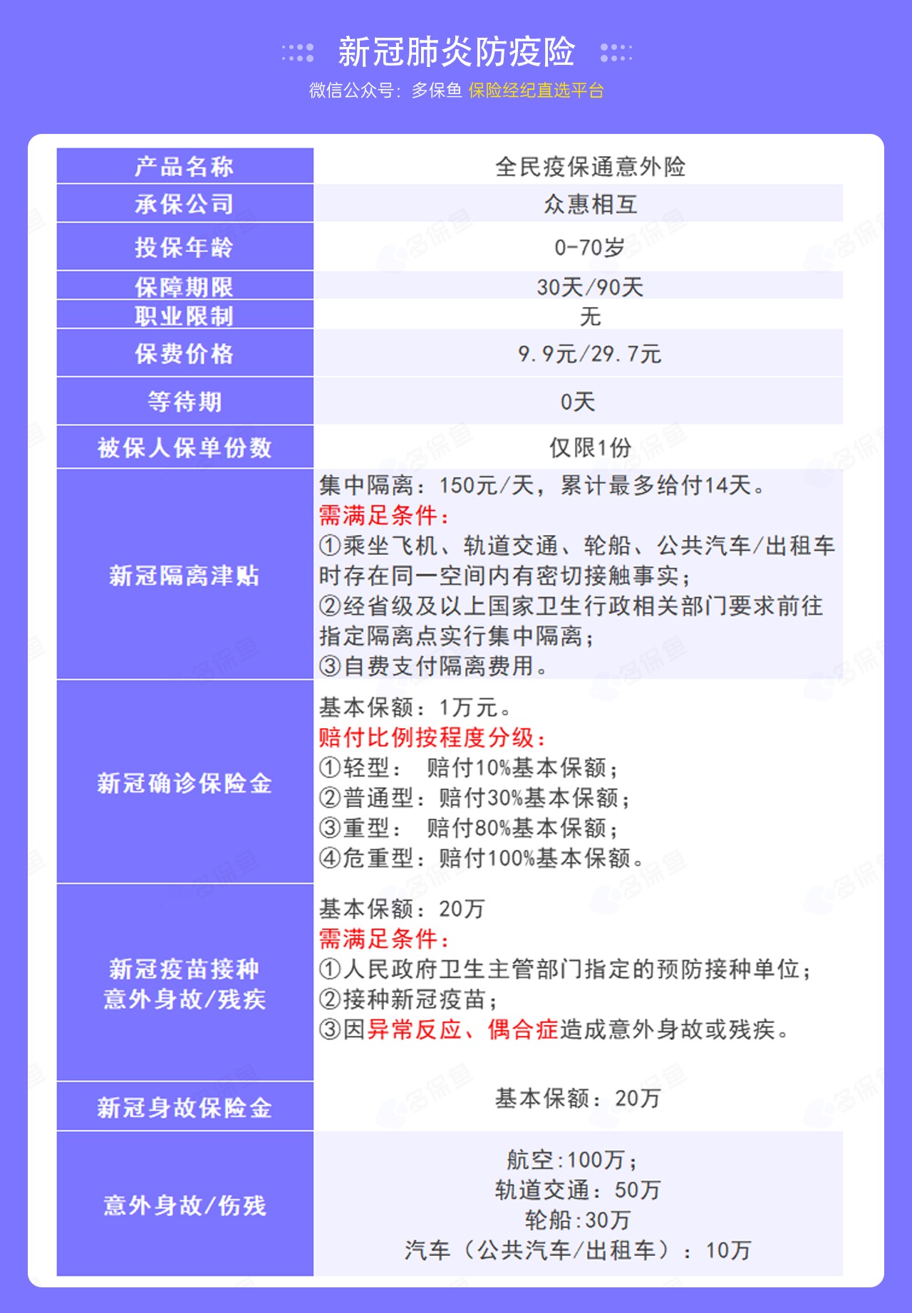 9.9的新冠防疫險，隔離就給錢！