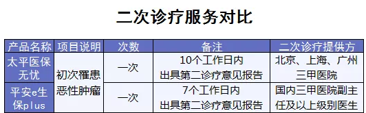 百萬醫(yī)療險增值服務(wù)哪家最好？