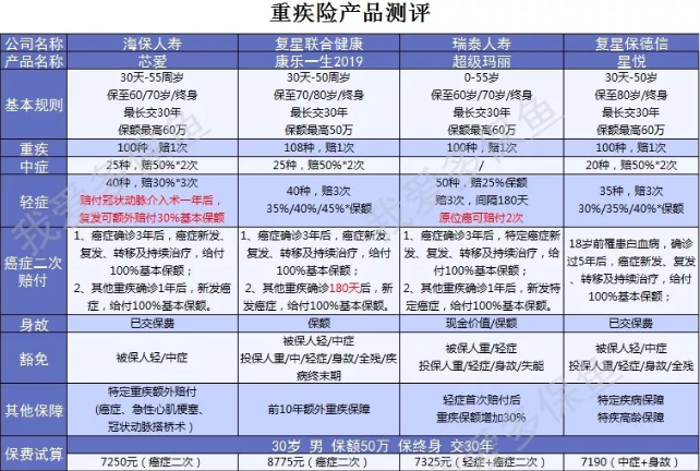 癌癥二次賠付產(chǎn)品怎么選?四款測評來幫忙