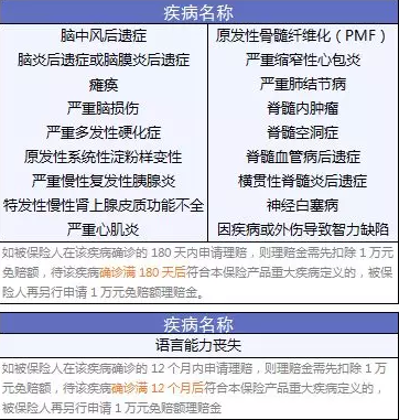 尊享e生:保障升級(jí)保費(fèi)依舊便宜