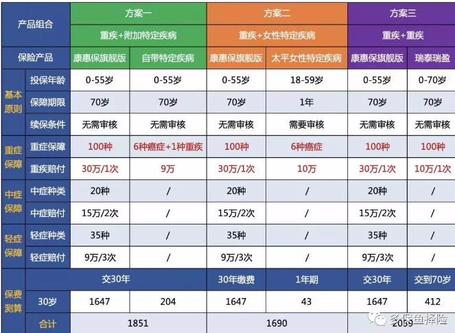 測評(píng):7款女性重疾險(xiǎn)深度測評(píng)