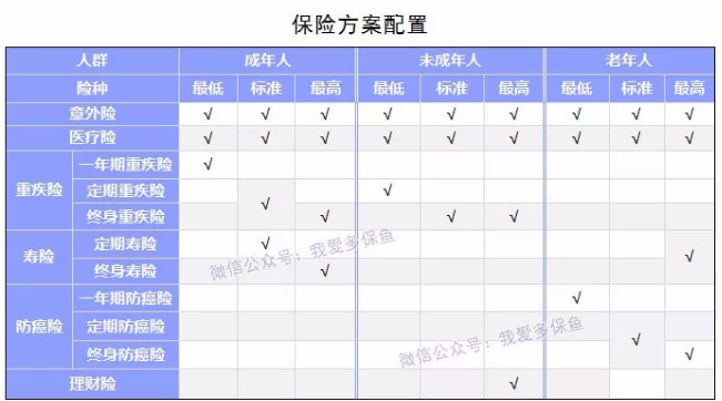 如何選擇合適的保險產品？