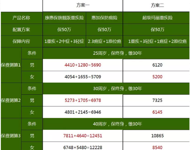 重疾險，瑞泰超級瑪麗，值得買嗎？