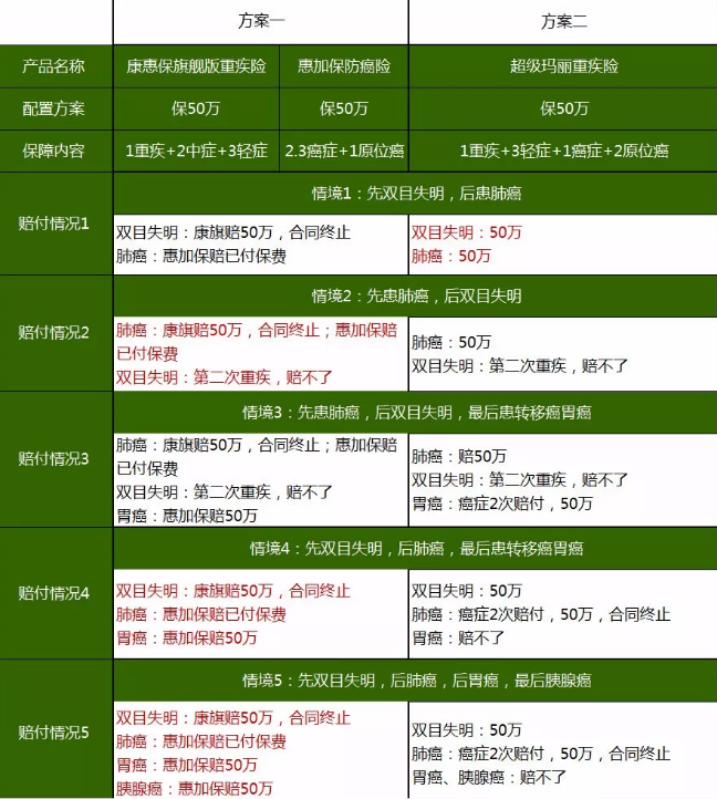 重疾險，瑞泰超級瑪麗，值得買嗎？