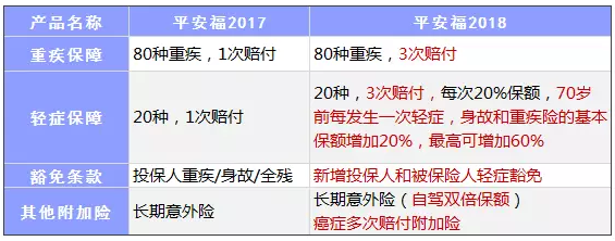 平安福2018怎么樣？