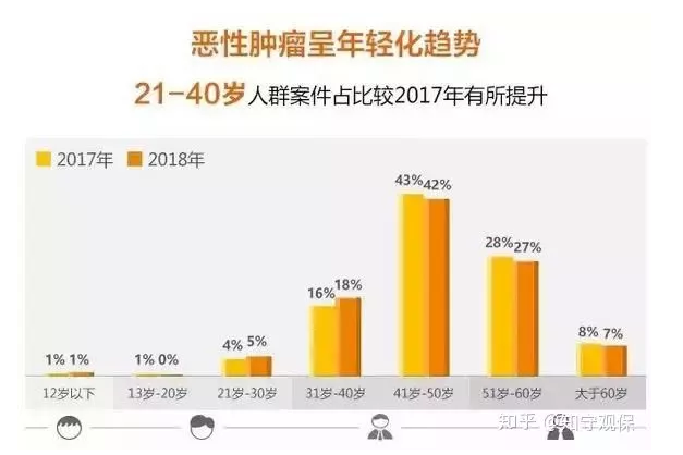 7款癌癥多次賠付型重疾險對比，總有一款值得入手
