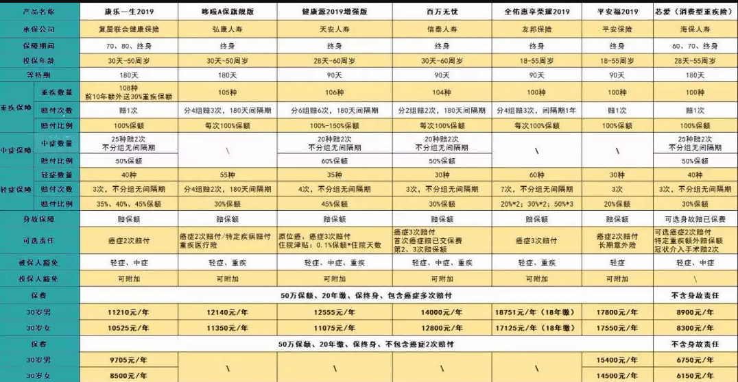 7款癌癥多次賠付型重疾險對比，總有一款值得入手