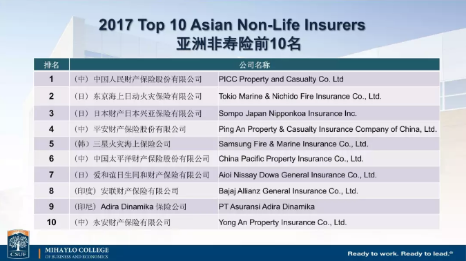 中國保險公司實力如何？