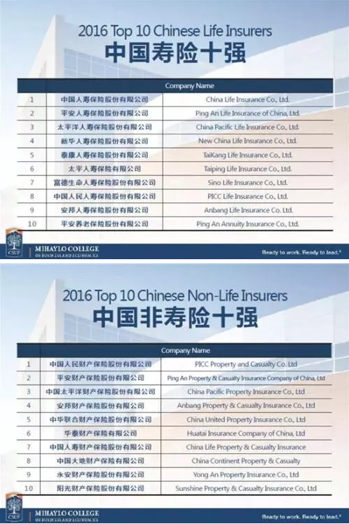 中國保險公司實力如何？