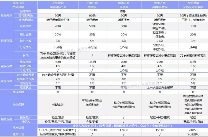 多次賠付的重疾險(xiǎn)如何選擇
