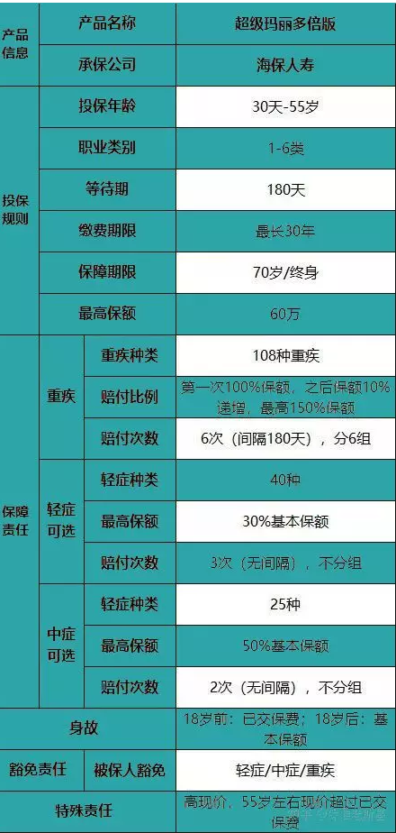 海保超級瑪麗多倍版重疾險怎么樣？