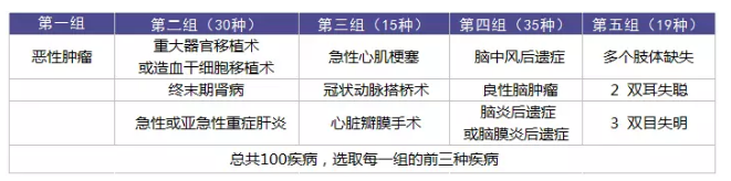 重疾理賠有哪些坑？