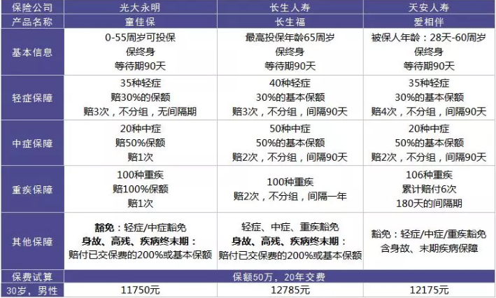  愛相伴重疾險(xiǎn)好不好？值不值得購買？