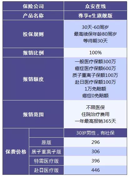 尊享e生值不值得購買？