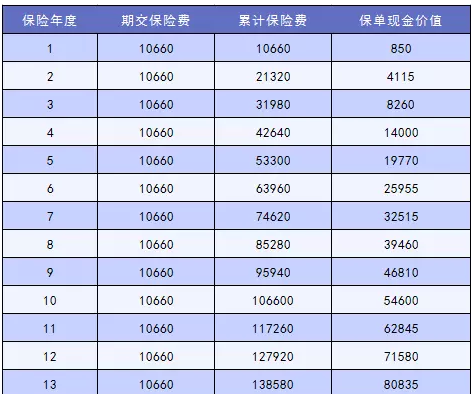 怎么讓退保損失降到最低？