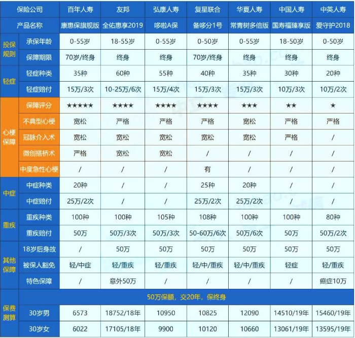 哪些保險能保障心肌埂塞？