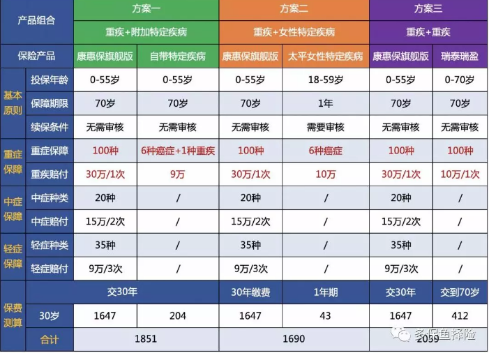 女性高發(fā)重疾怎么選？