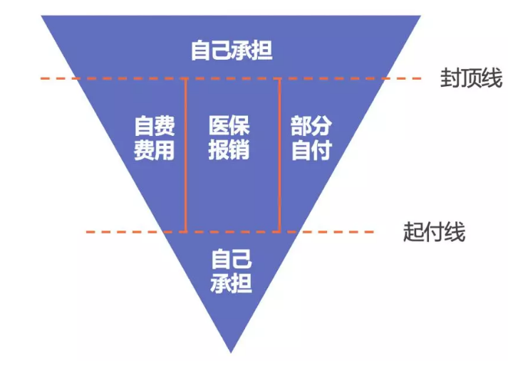 醫(yī)保報(bào)銷需要注意什么？