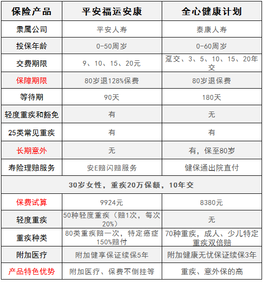 平安福運(yùn)安康對(duì)比泰康全心健康，有什么特點(diǎn)