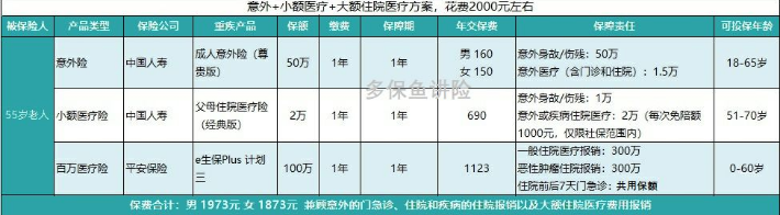 如何花2000元給父母配齊保險