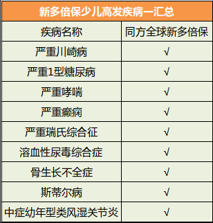 同方全球康健一生新多倍保怎么樣