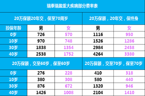 瑞泰瑞盈:60以上的老年人都可以購買的重疾險