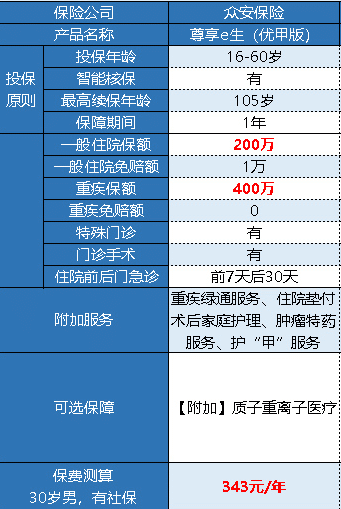 眾安尊享e生優(yōu)甲版有什么特點 好不好?
